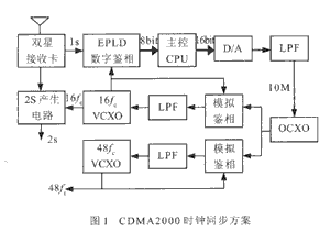 基于EPM7256AETC100－5实现CDMA2000BTS时钟同步的应用解决方案-芯城品牌采购网