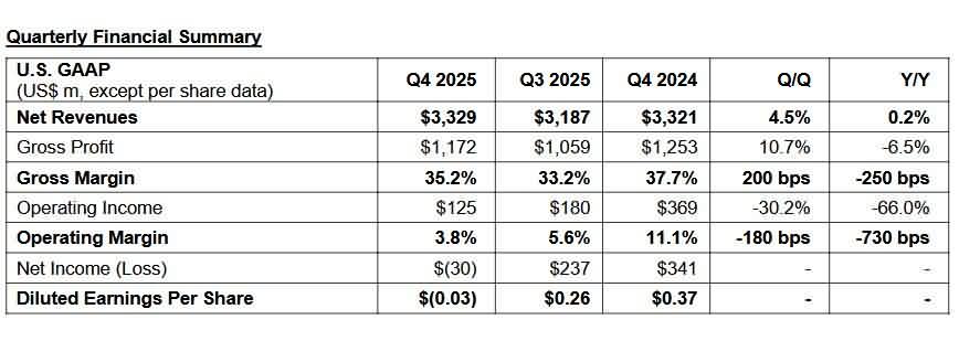意法半导体复苏路上，遇上一块“绊脚石”-芯城品牌采购网