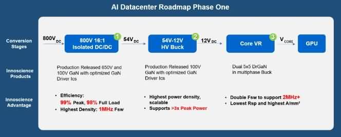 英诺赛科与谷歌签订GaN供货协议-芯城品牌采购网