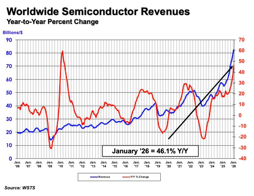 狂飙46.1%！2026年1月全球半导体销售额创强劲开局-芯城品牌采购网