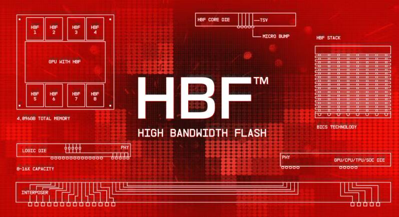 闪迪+SK海力士启动HBF标准化-芯城品牌采购网